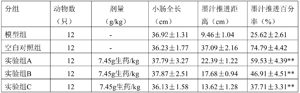 A kind of traditional Chinese medicine composition for treating constipation and preparation method thereof