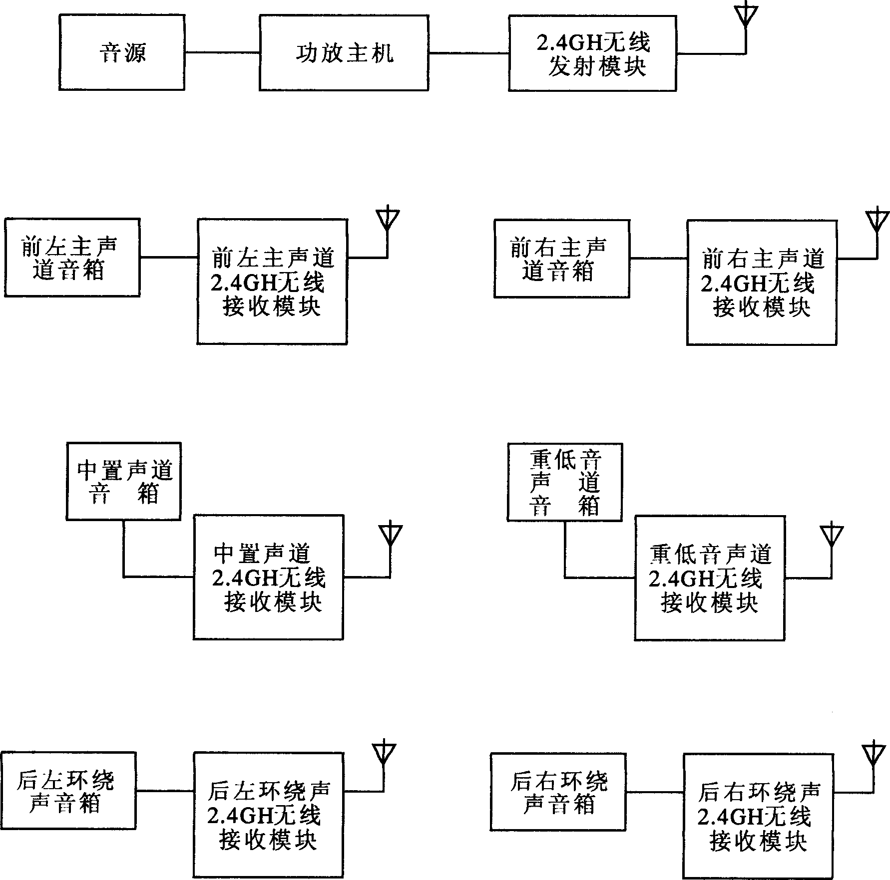 A method and system for realizing wireless home theater