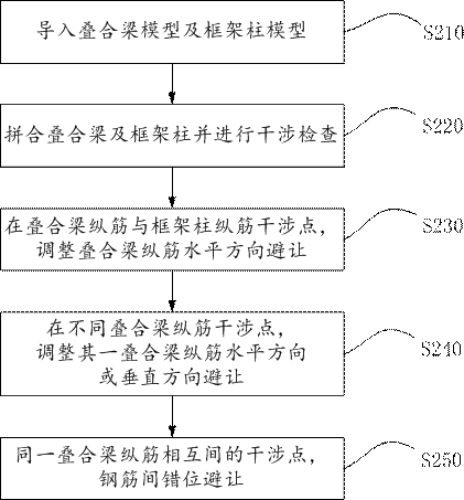 Automatic avoidance method and system for building model reinforcing steel bars, equipment and medium