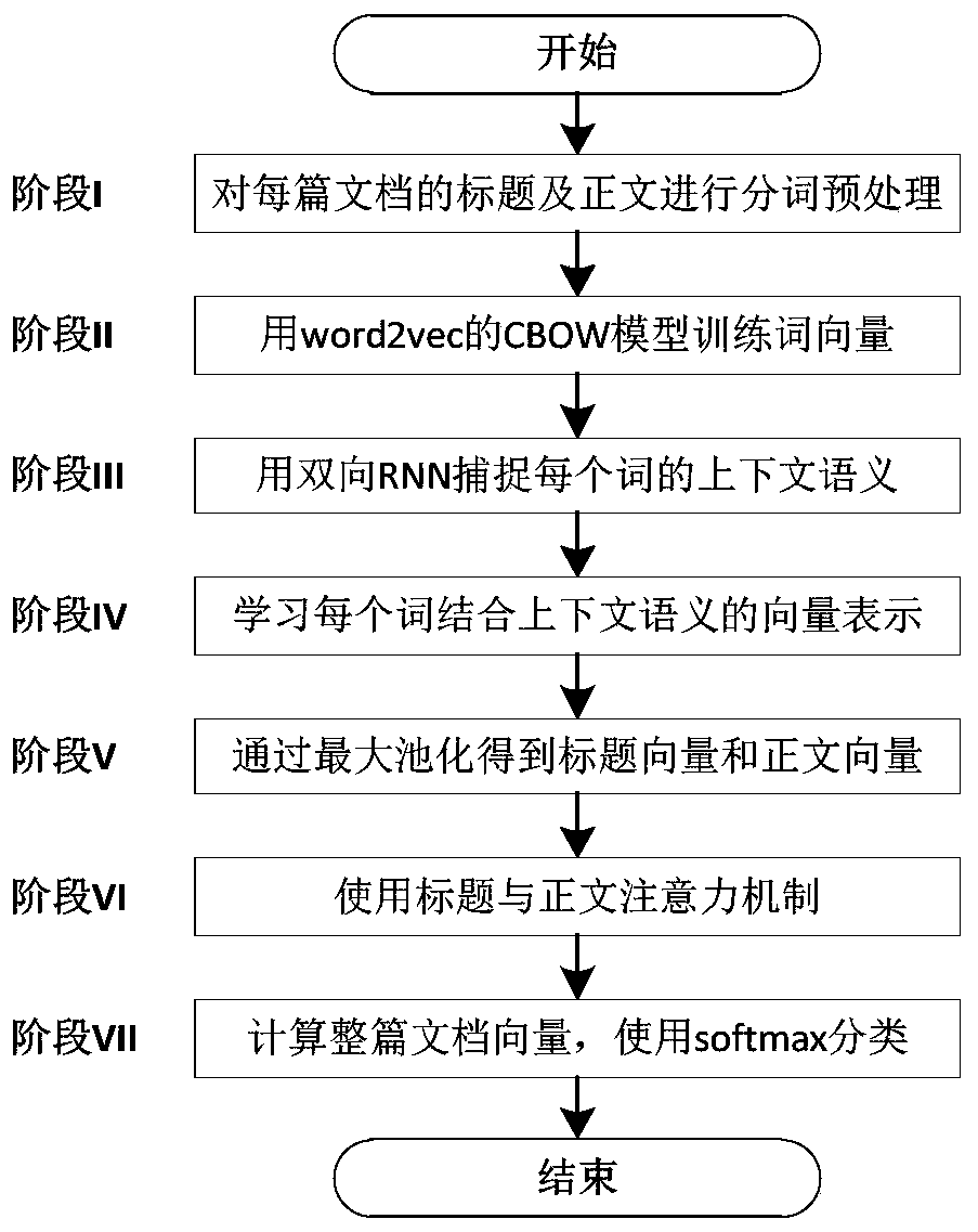 Text classification method combining title and text attention mechanism