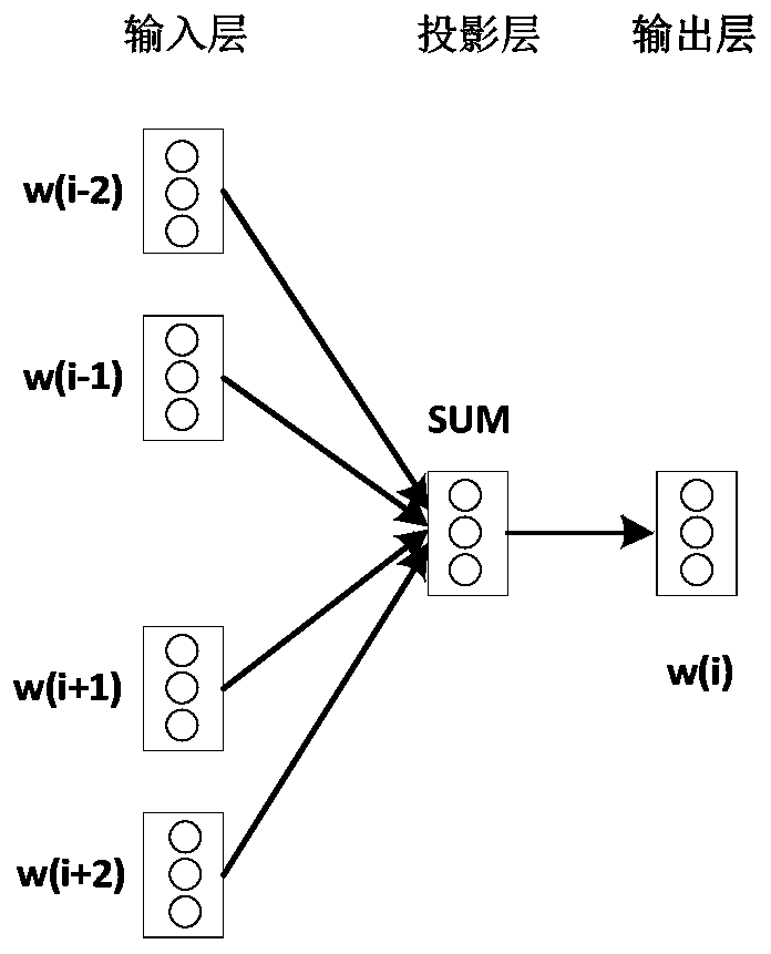 Text classification method combining title and text attention mechanism