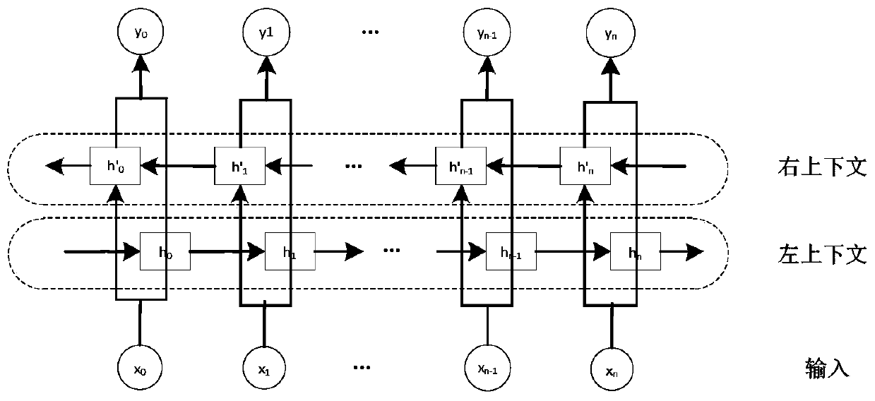 Text classification method combining title and text attention mechanism