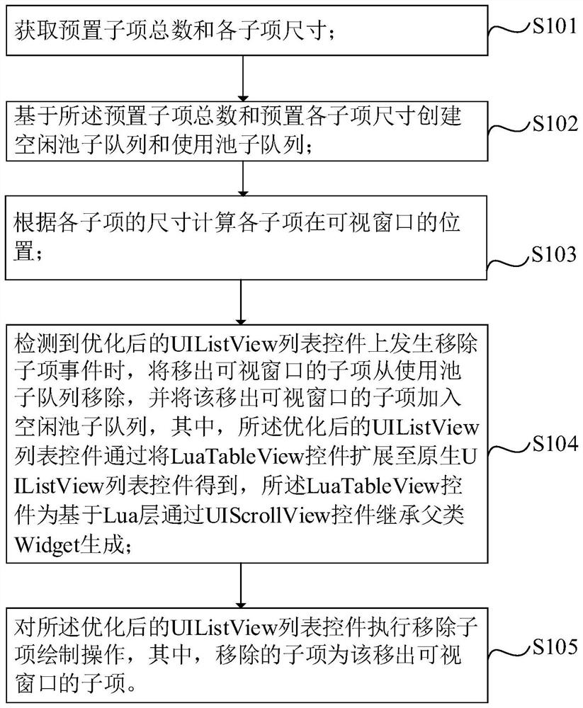 Lua-based UILListView list control optimization method, system, equipment and medium