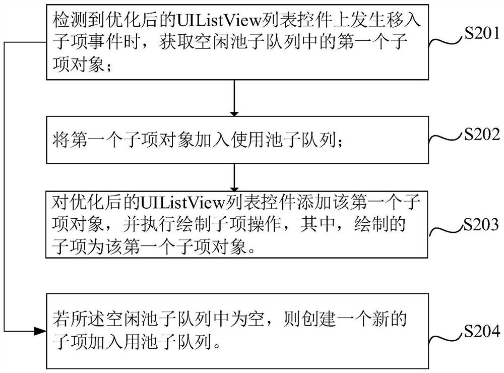 Lua-based UILListView list control optimization method, system, equipment and medium