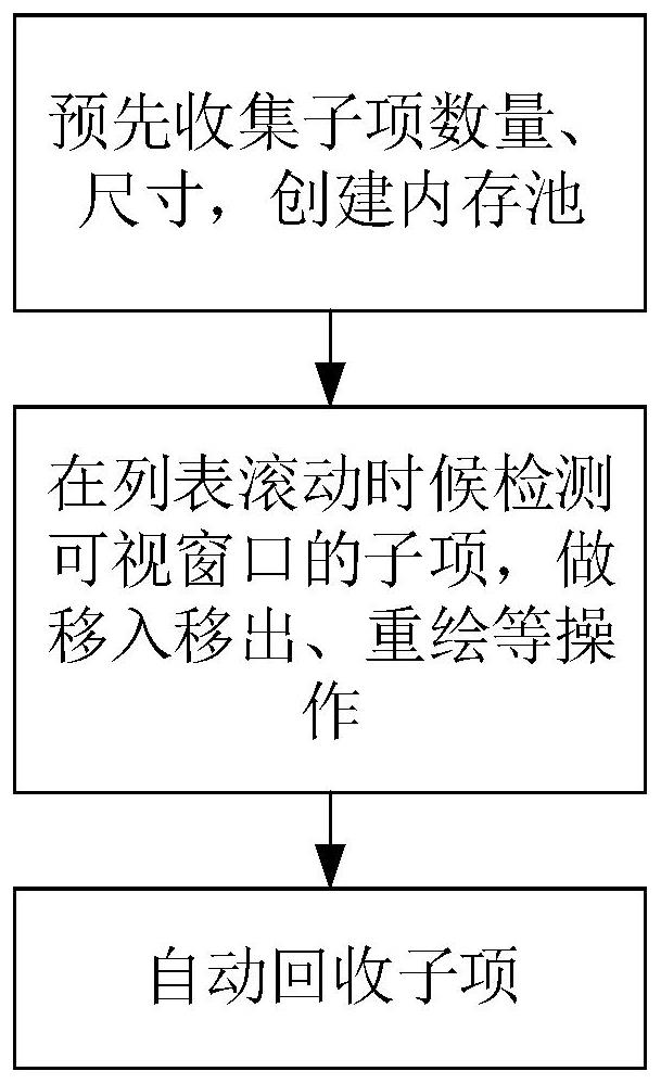 Lua-based UILListView list control optimization method, system, equipment and medium