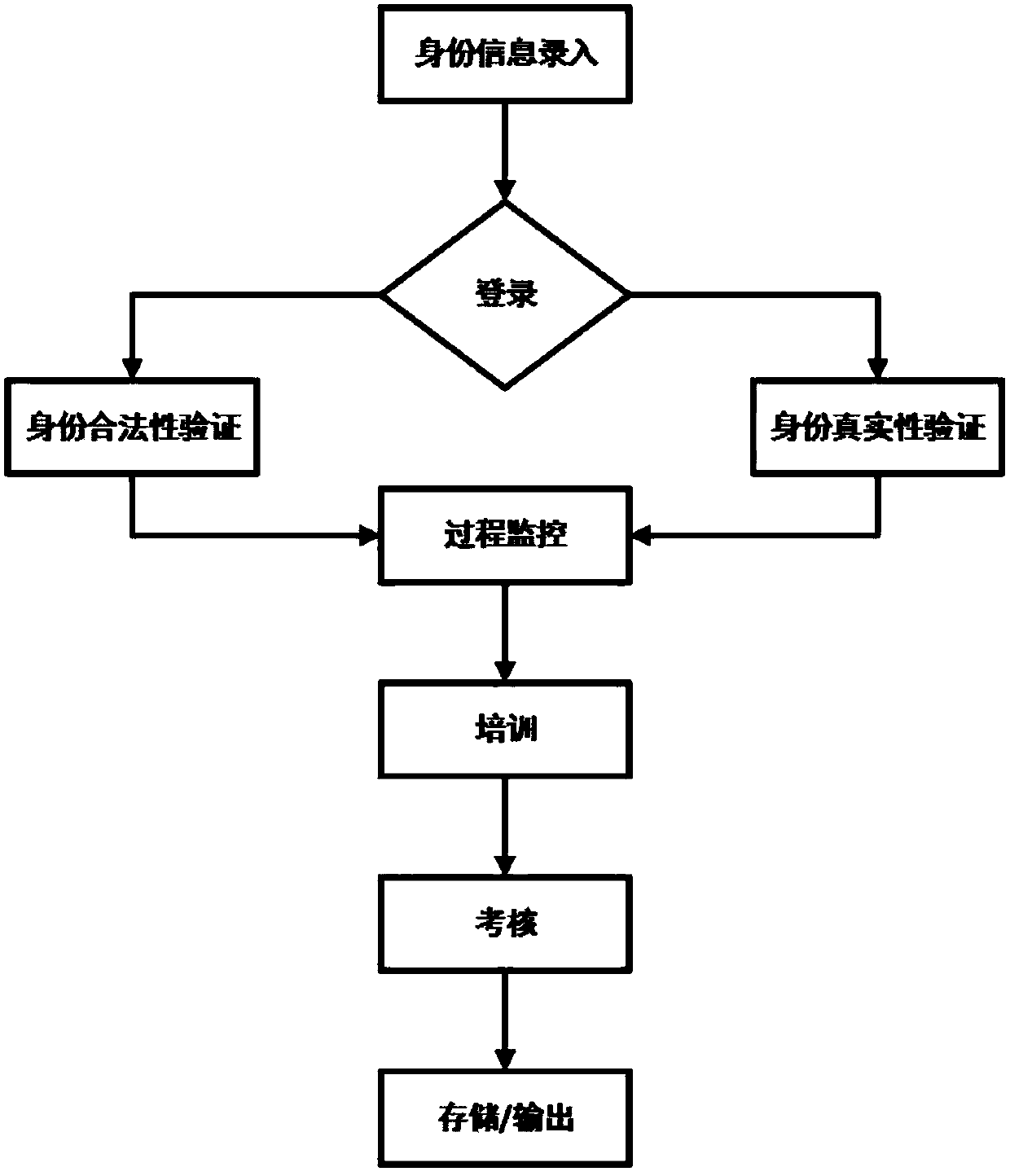 Self-service training examination device based on biology identification