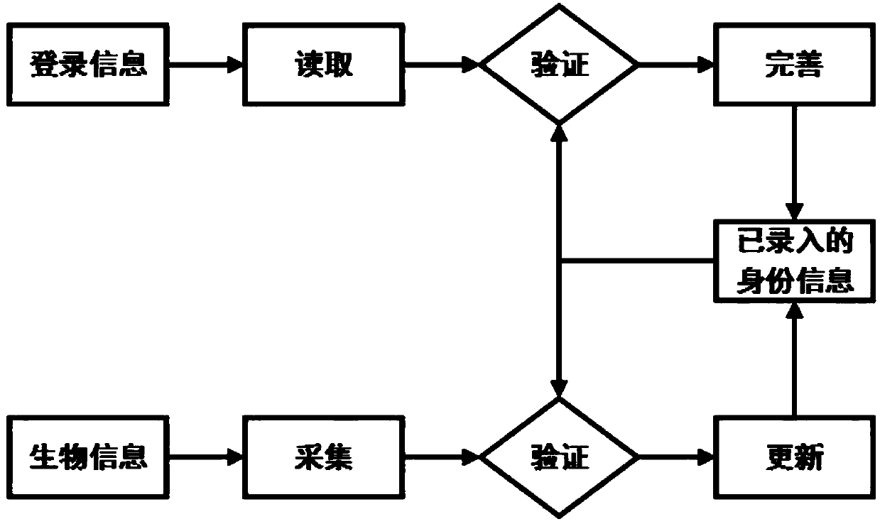 Self-service training examination device based on biology identification