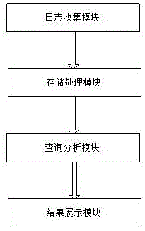 Impala cluster log analysis method and system based on Hadoop