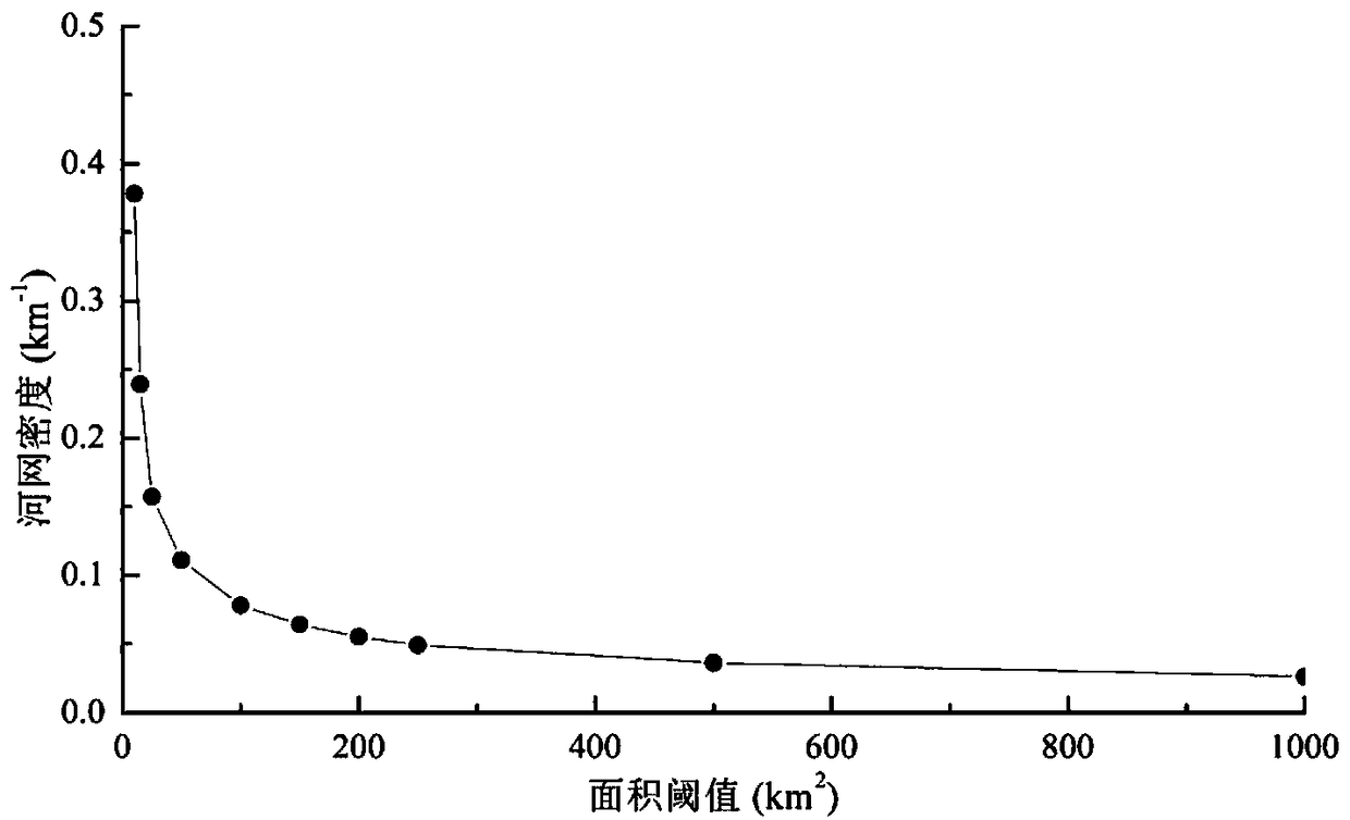 Sub-watershed division method of large-scale complicated topography area distributed hydrologic model