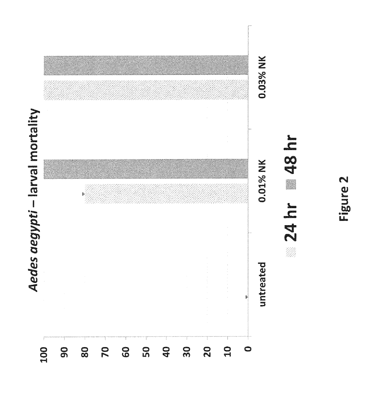 Use of nootkatone to treat and prevent mosquito infestations