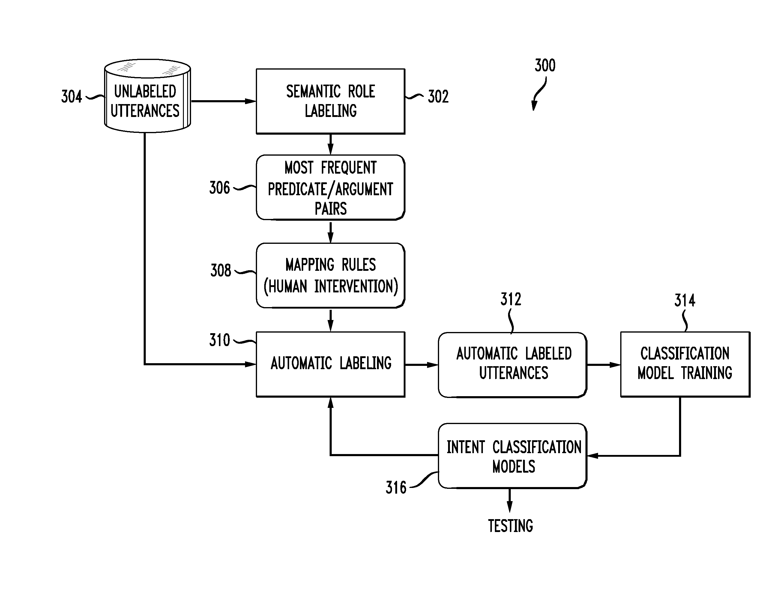 System and Method of Semi-Supervised Learning for Spoken Language Understanding Using Semantic Role Labeling