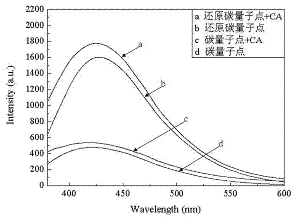 Preparation method of carbon quantum dot containing calcium alginate gel for detecting copper ions