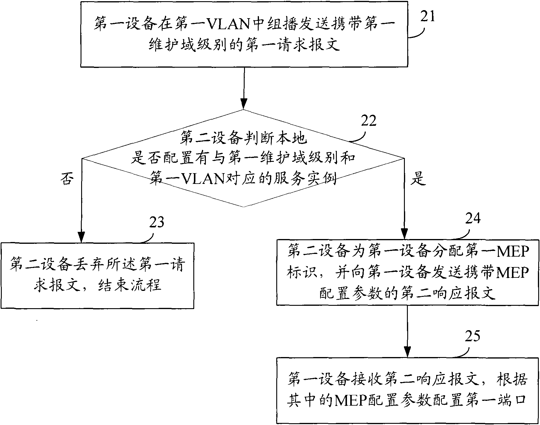 Method and equipment for configuring maintenance end points