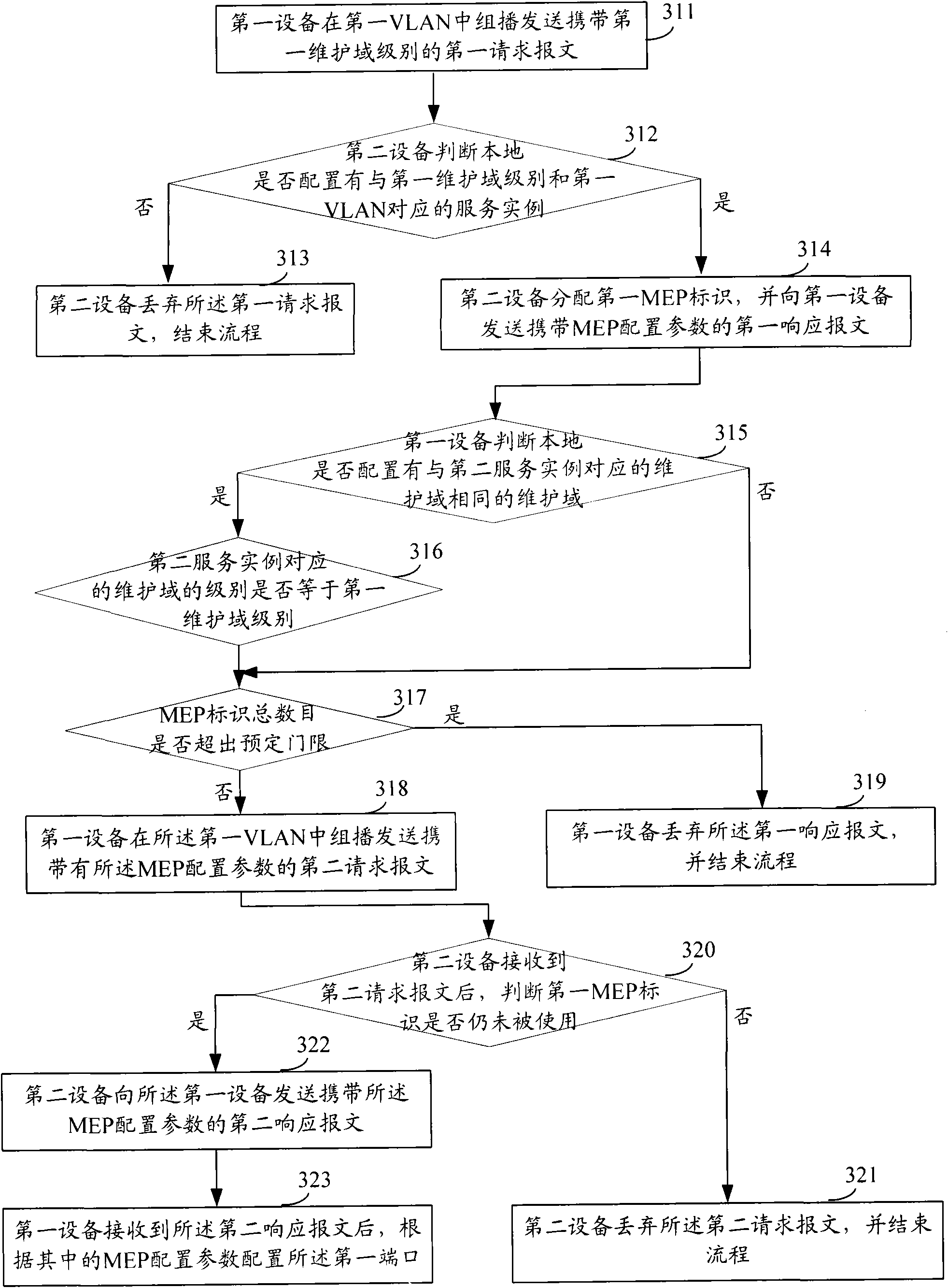 Method and equipment for configuring maintenance end points