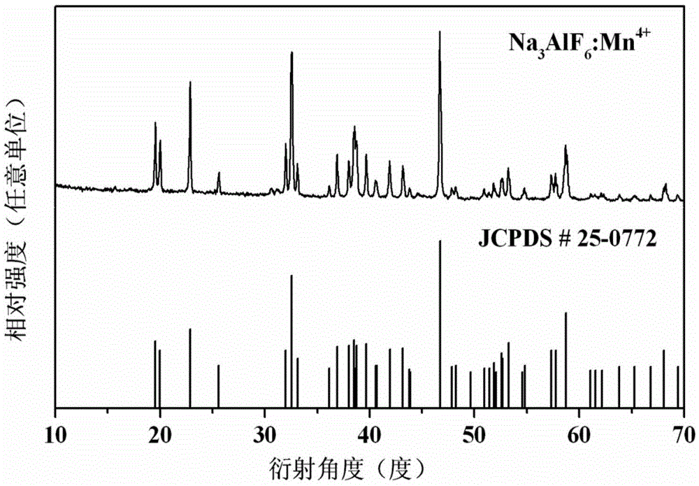 Mn&lt;4+&gt; doping red fluorescent material for white light LED and preparation method of Mn&lt;4+&gt; doping red fluorescent material