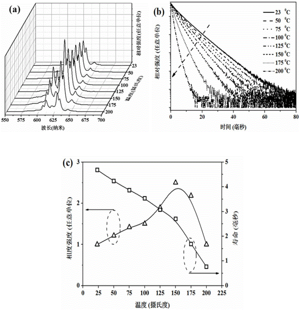 Mn&lt;4+&gt; doping red fluorescent material for white light LED and preparation method of Mn&lt;4+&gt; doping red fluorescent material