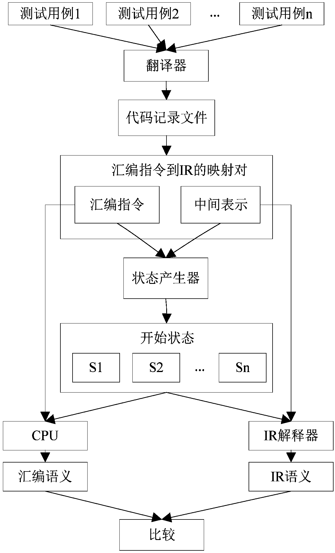 A binary translation intermediate representation correctness test method and device based on semantic equivalence verification