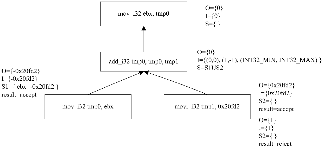 A binary translation intermediate representation correctness test method and device based on semantic equivalence verification