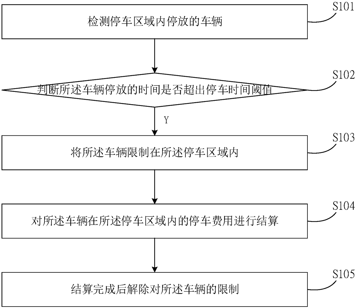 Intelligent parking management method and device