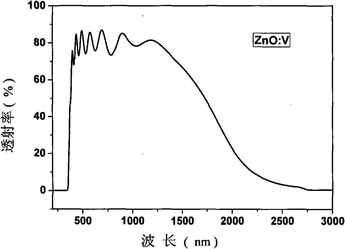 Low-temperature manufacturing method and special target of ZnO transparent conductive film