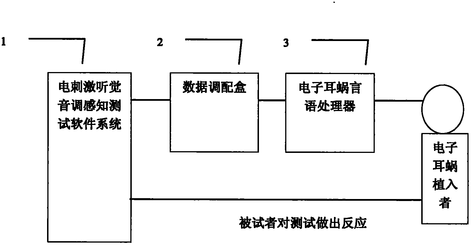 Electrical stimulation audition tone perception testing and estimating system