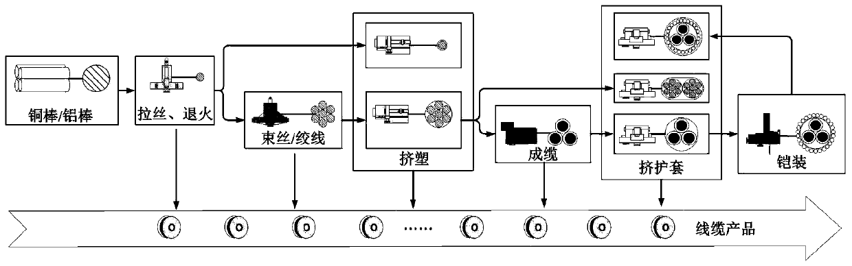 Cable production scheduling optimization method based on reinforcement learning