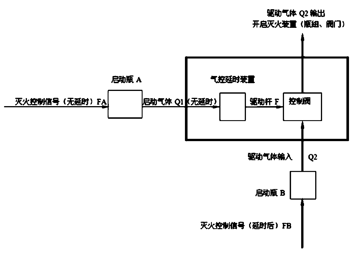 Air control delay device for fire extinguishing control system