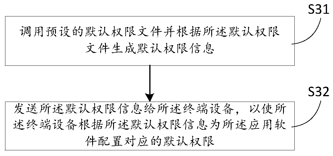 Application software authority management method and device, server and storage medium