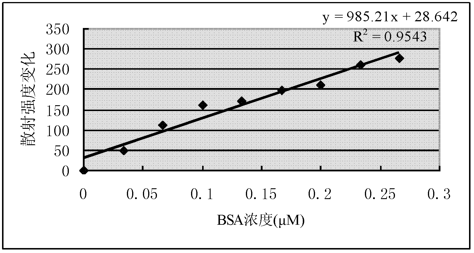 Method for quantitatively detecting protein through quantum dot resonant scattering