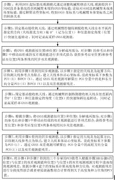 Correction method for absolute antenna phase center of outdoor GNSS (Global Navigation Satellite System) receiver based on precision mechanical arm