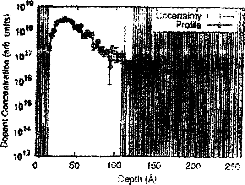 High speed simulation method of ion implantation including dose effect