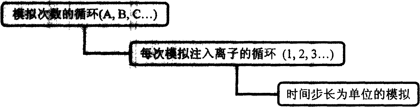 High speed simulation method of ion implantation including dose effect