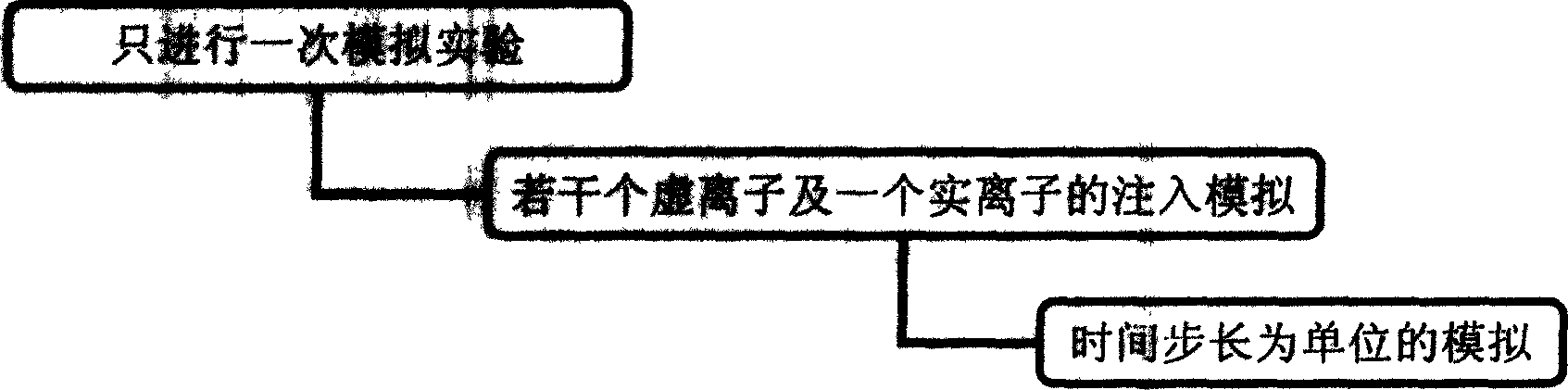 High speed simulation method of ion implantation including dose effect