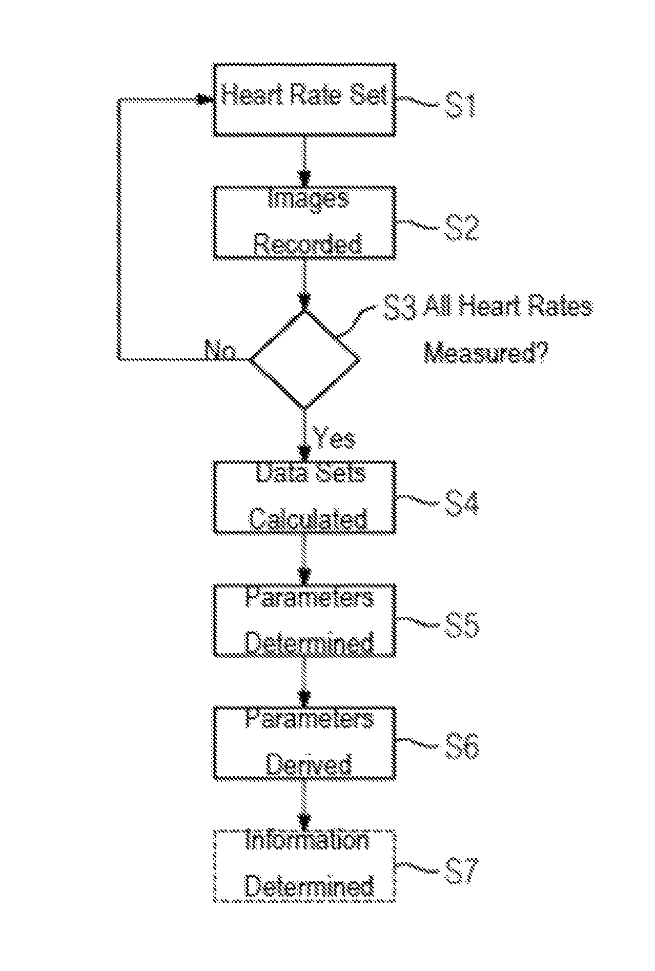 Determination of physiological cardiac parameters as a function of the heart rate