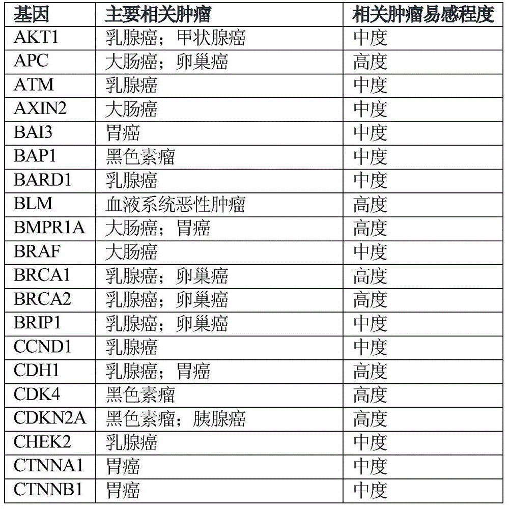 Tumor susceptibility 62 genes and application thereof