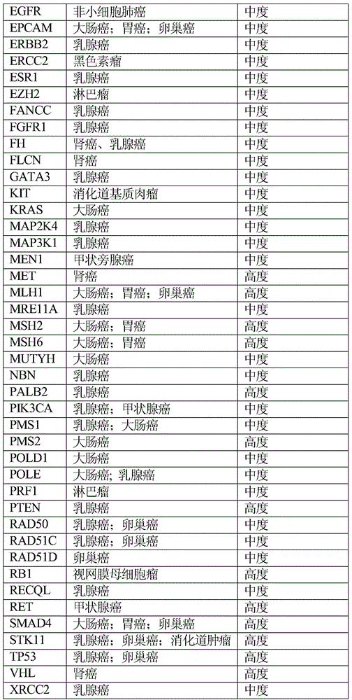 Tumor susceptibility 62 genes and application thereof