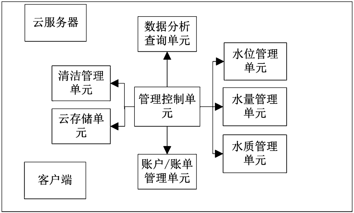 A synergistic management platform system for secondary water supply