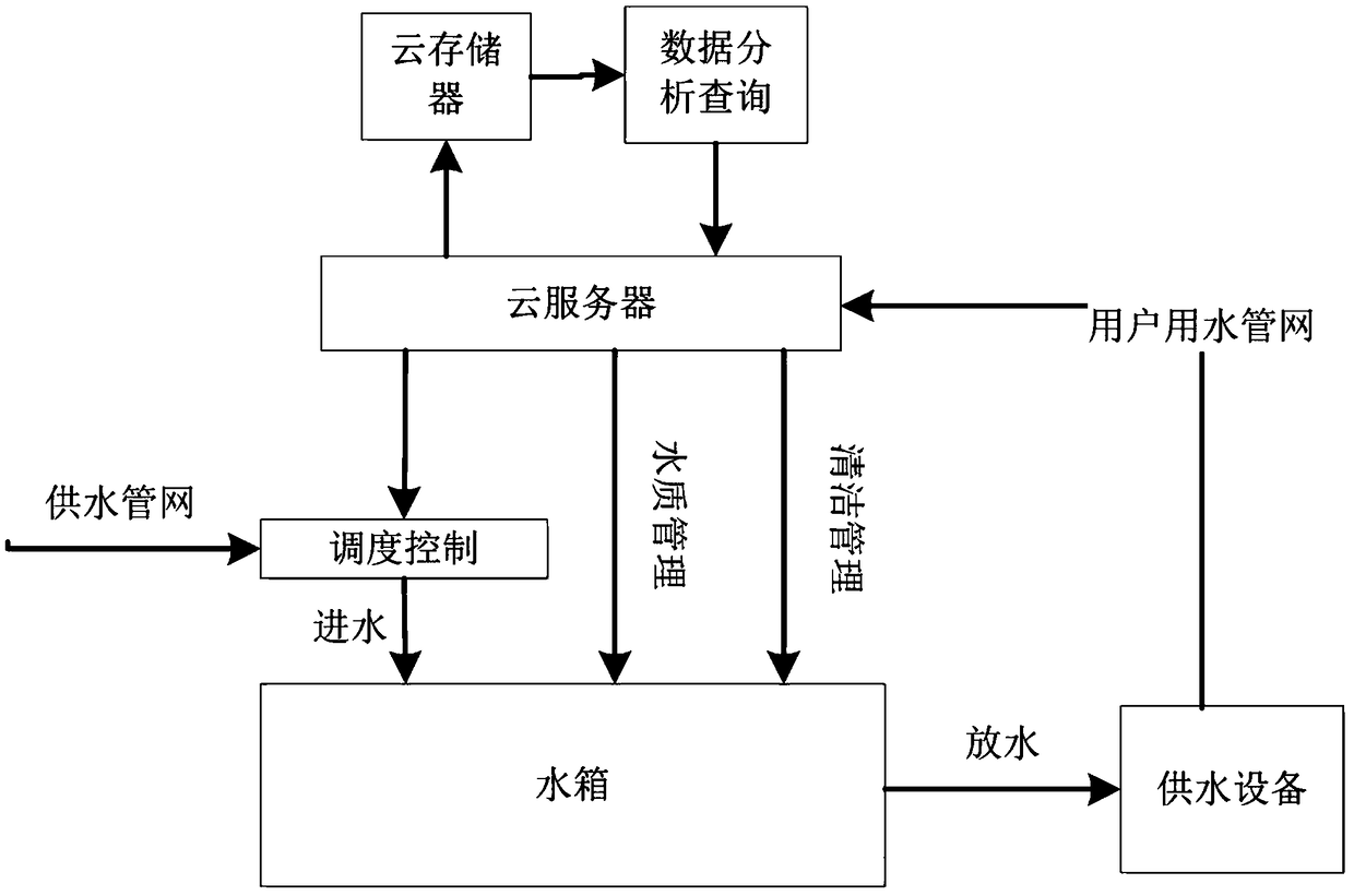 A synergistic management platform system for secondary water supply