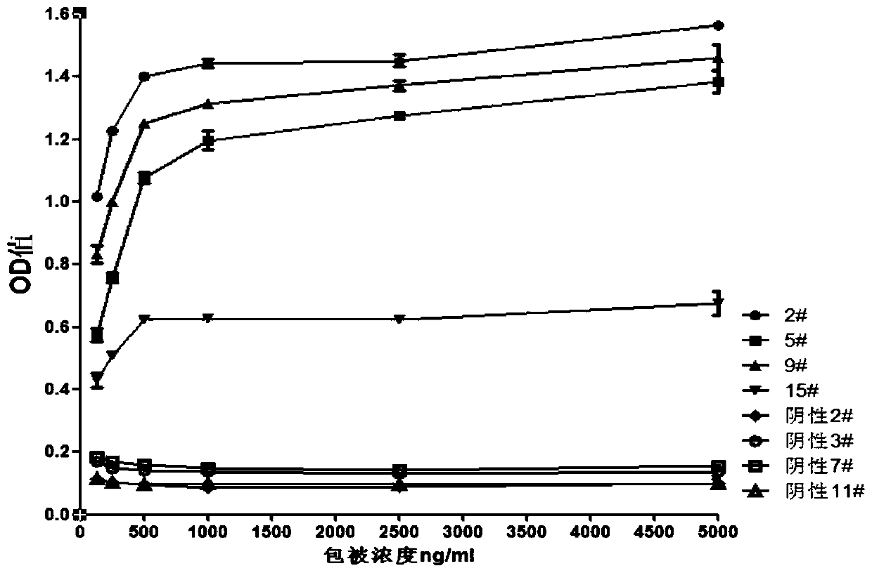 A kind of ELISA method for detecting clhrh antibody titer in chicken serum