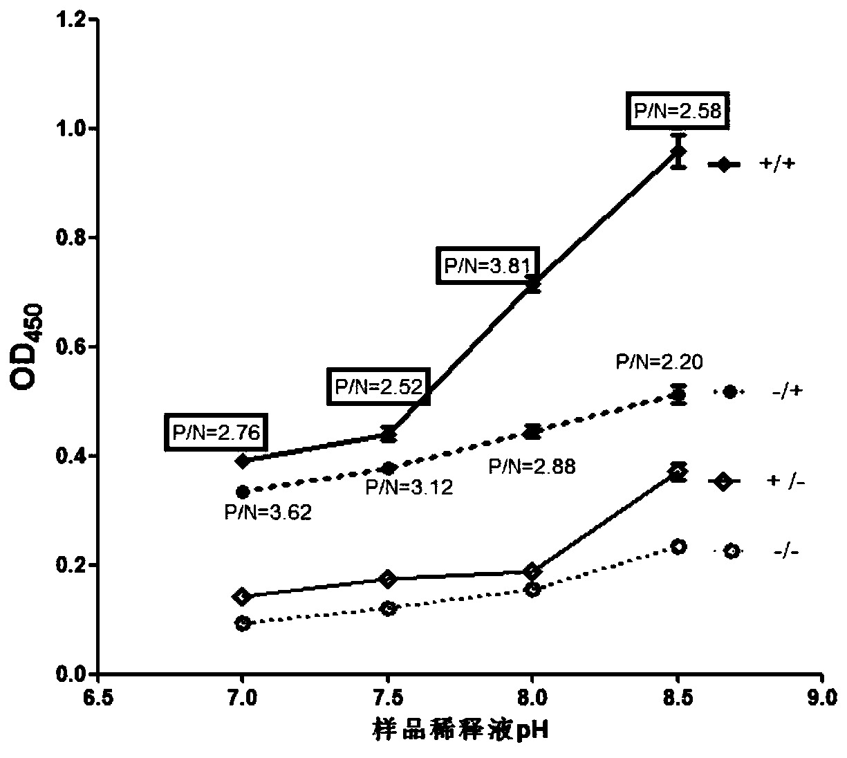 A kind of ELISA method for detecting clhrh antibody titer in chicken serum