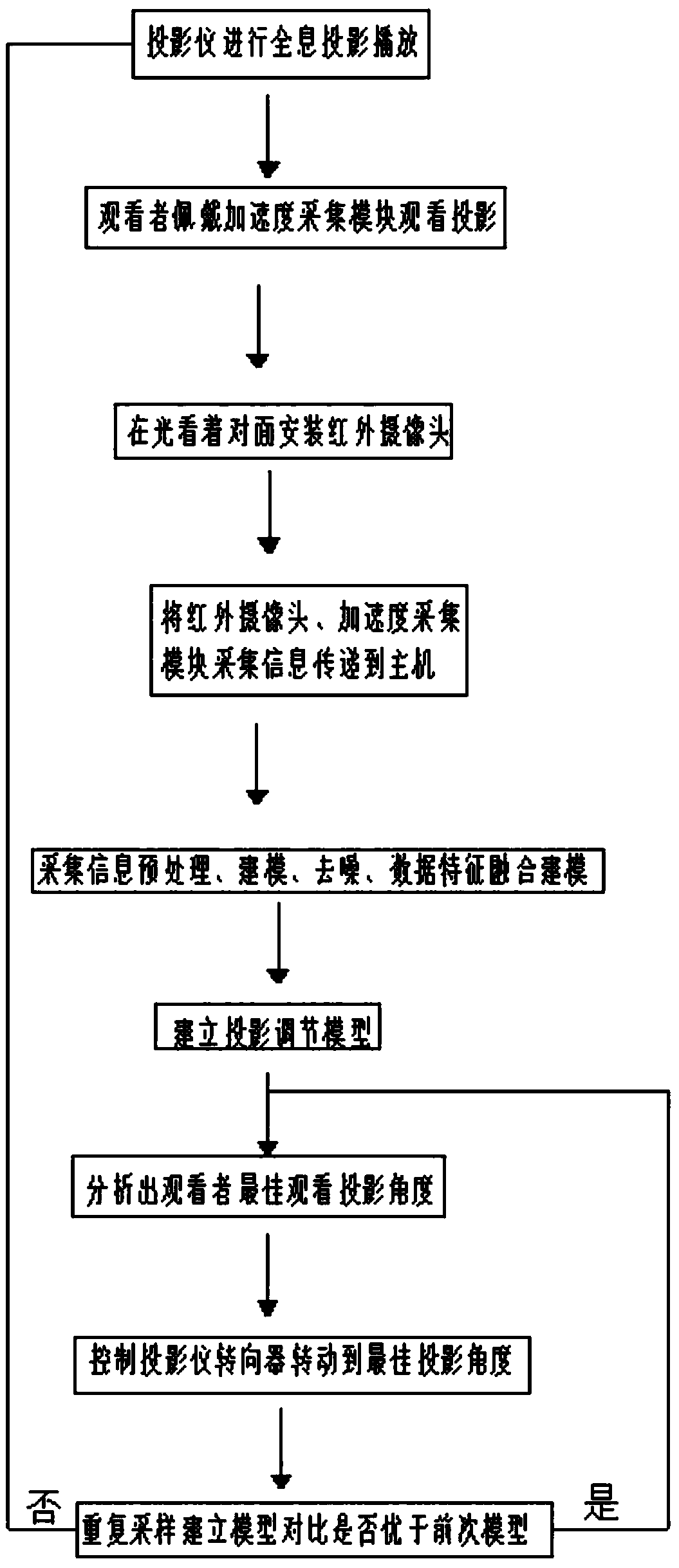 Projection technology capable of automatically adjusting visual angle