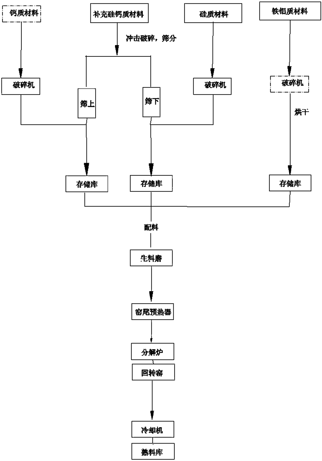 Preparation process for silicate cement clinker