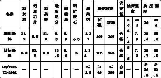 Preparation process for silicate cement clinker