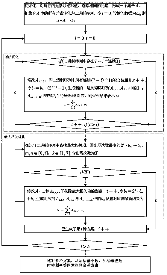 DCT/IDCT multiplier circuit optimization method and application