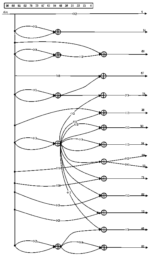 DCT/IDCT multiplier circuit optimization method and application