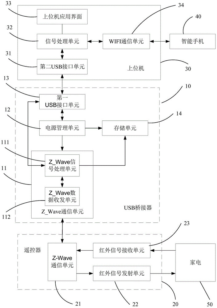 USB bridge, USB control system and method for smart homes