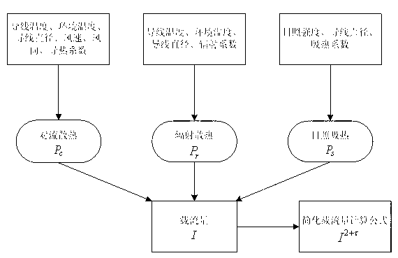 Method for monitoring dynamic capacity-increase Morgan current-carrying capacity of power transmission line