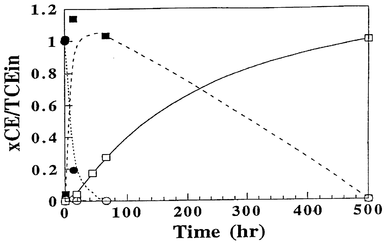 Reductive dehalogenation of organic halides in contaminated groundwater