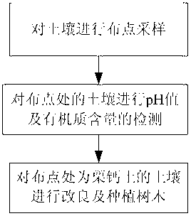 Method for planting trees in chestnut soil