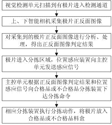 On-line lithium battery pole piece surface defect detection sorting system and method